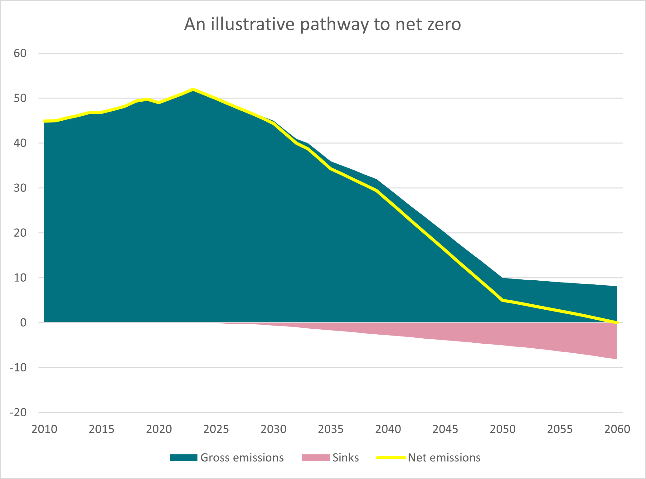 Changement Climatique : Le Lien Entre Net Zéro Et Hausse Des ...