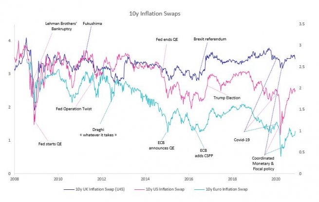 10y Inflation Swaps